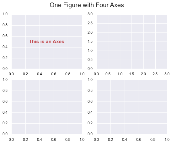 figure object with four axes