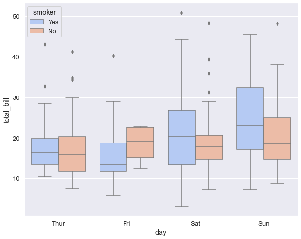 Boxplots with hu