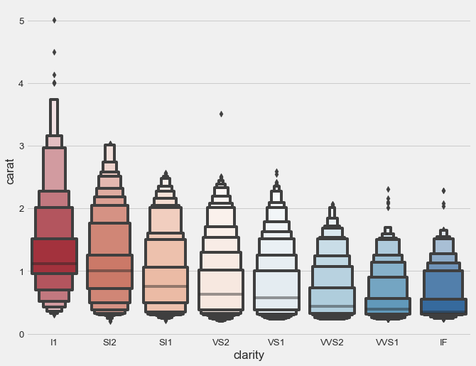 letter-value plots of a large dataset