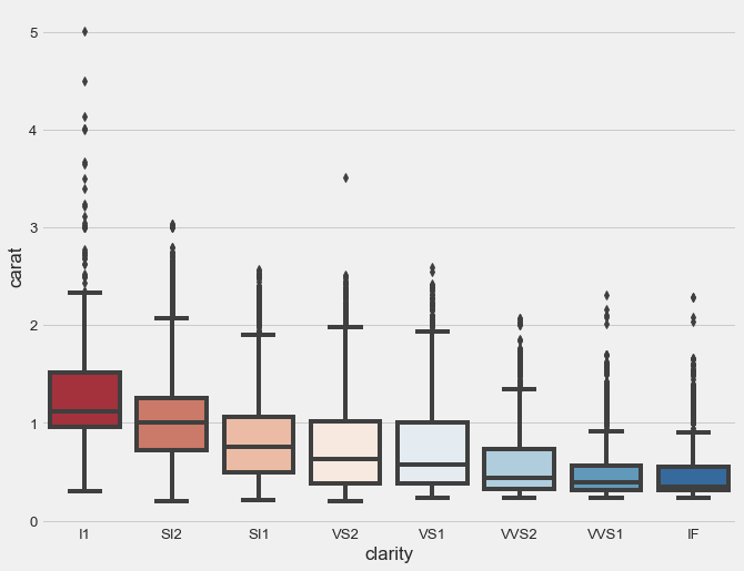boxplot with seaborn for a large dataset