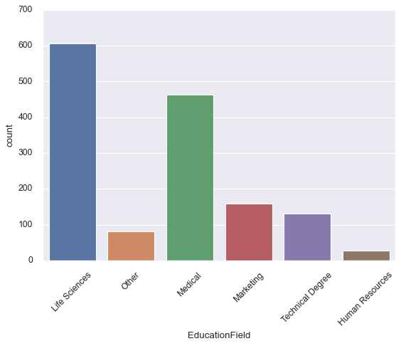 count plot with total number of employees and their degrees