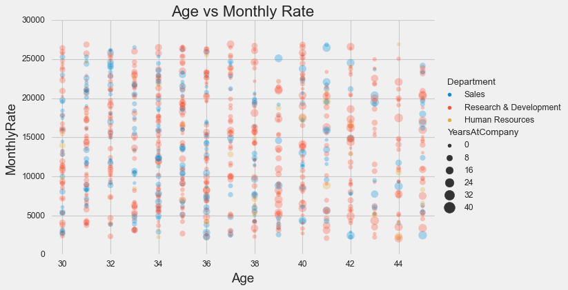 scatterplot using the figure-level function sns.relplot()