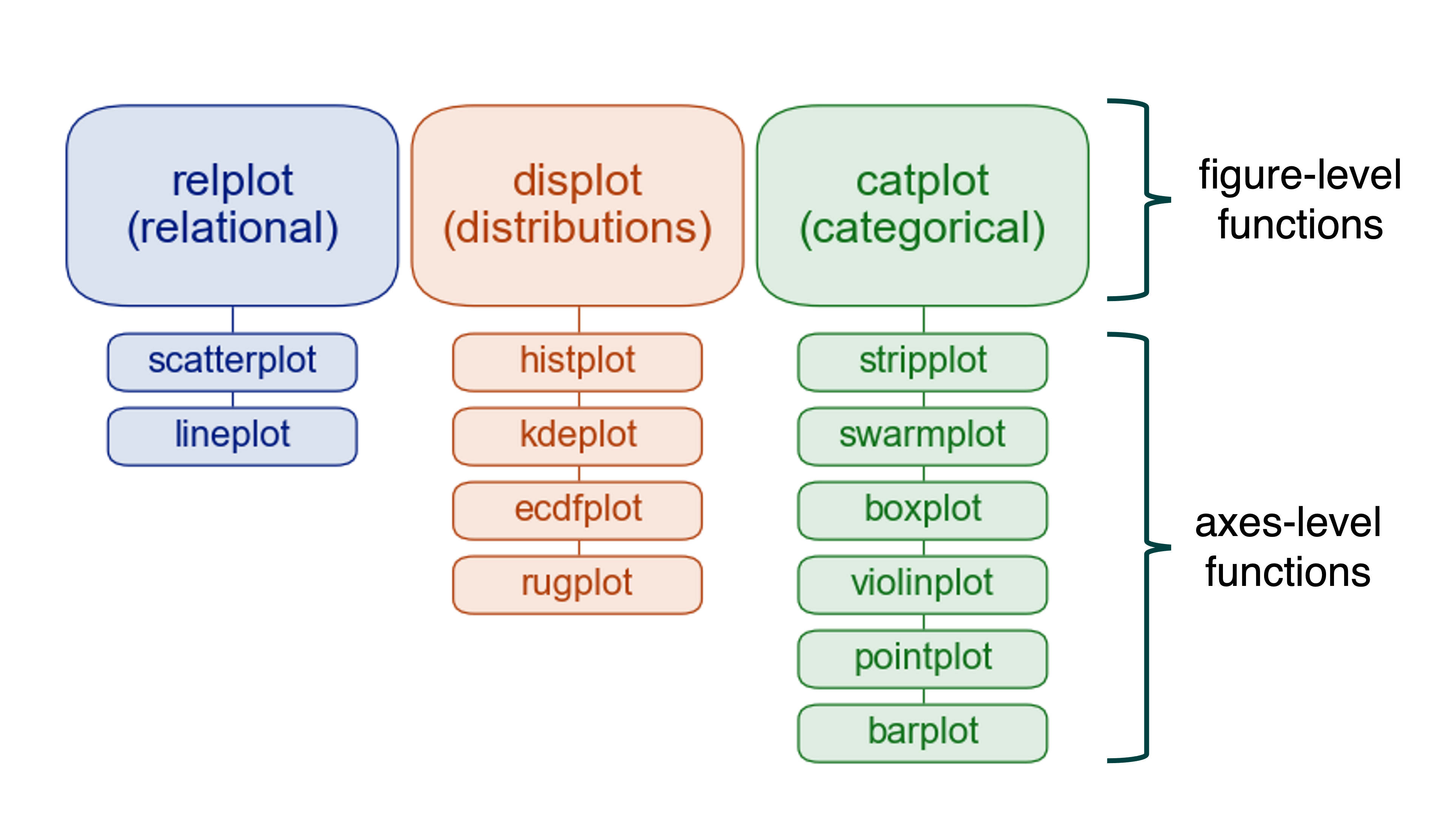 Figure-level functions and their corresponting axes-level functions