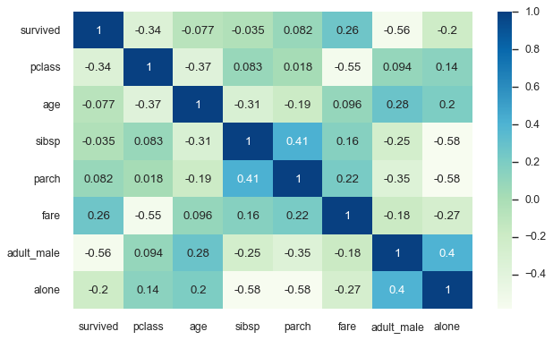 heat map of the titanic dataframe correlation matrix