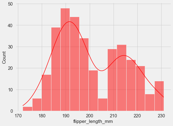 a histogram with kde