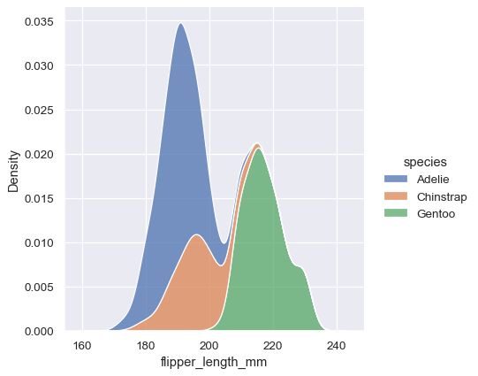 kernel density estimation plot of penguins dataset generated with seaborn displot