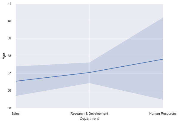 line plot with estimate of the central tendency and a confidence interval for the estimates