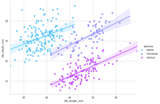 penguins dataset. Linear regression bill length vs depth with hue