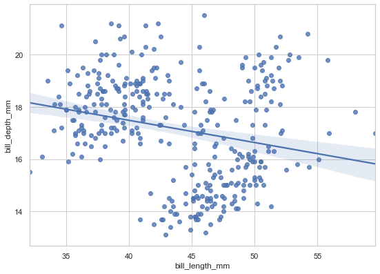 penguins dataset. Linear regression bill length vs depth