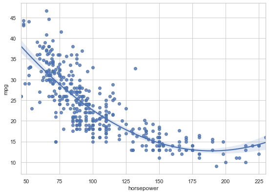 mpg dataset. second-order linear regression