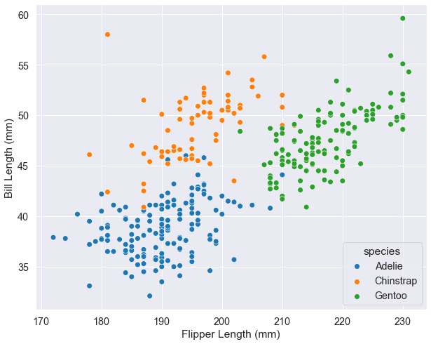 seaborn scatter plot of the penguins dataset