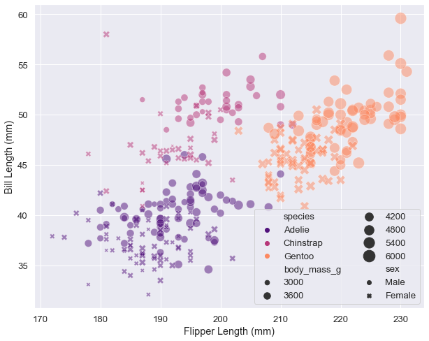 seaborn scatterplot with five dimensions