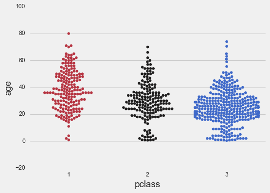 swarm plot also known as cobra plot