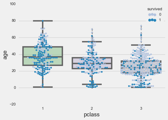 swarm plot in a boxplot