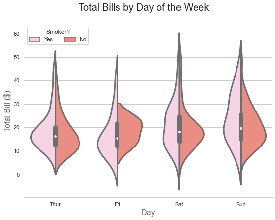 Violin plot of total bills from the tips dataset