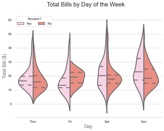 Violin plot of total bills from the tips dataset