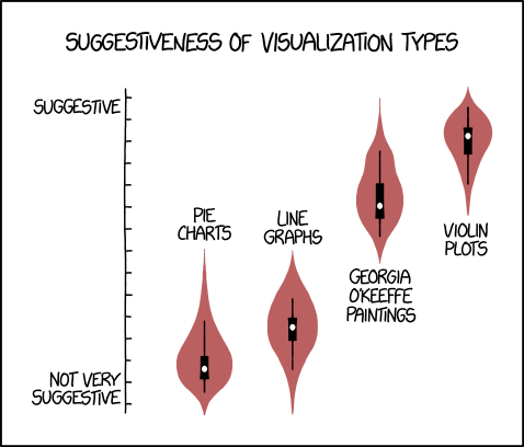 Suggestiveness of visualization types