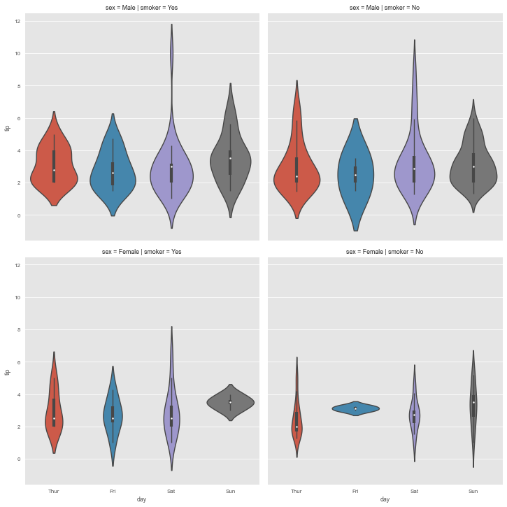 catplot with violinplots in a facet grid