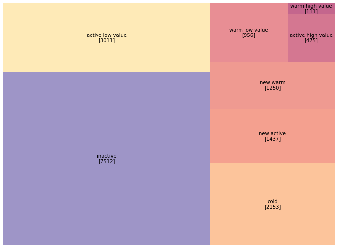 Market Segments from 2014