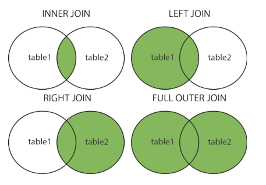 Different Types of SQL JOINs (Source: https://www.w3schools.com)